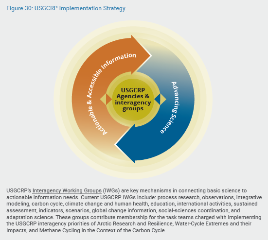 USGCRP Implementation Strategy graphic